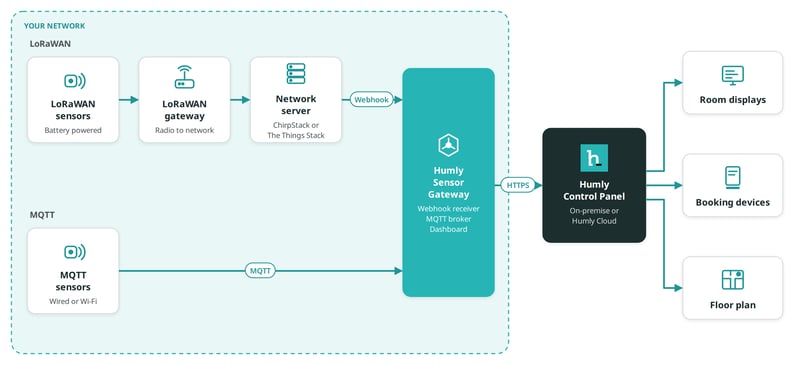 How Humly Sensor Gateway works: LoRaWAN and MQTT sensors send data to HSG in your network, which forwards readings to Humly Control Panel