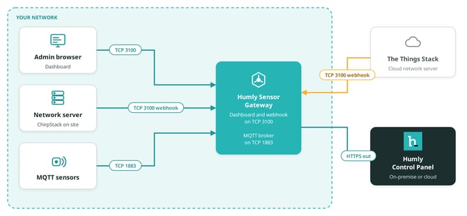 Network connections: browser, network server and MQTT sensors connect in to HSG on ports 3100 and 1883; HSG connects out to Humly Control Panel over HTTPS