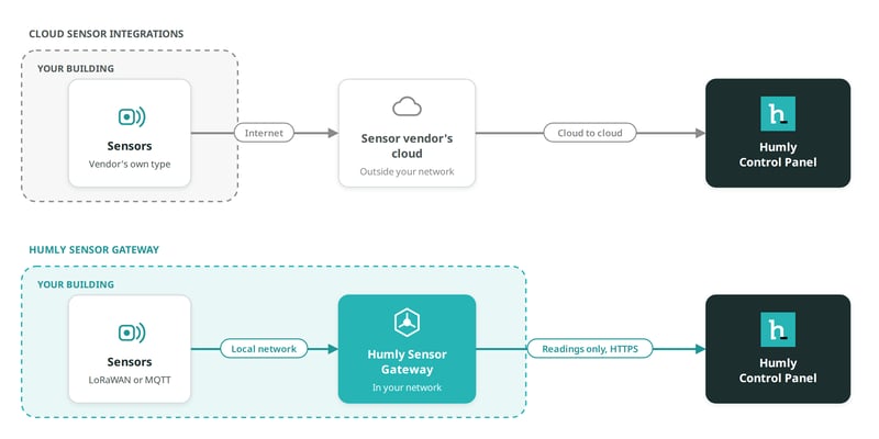 Two ways to bring sensor data into Humly: through a sensor vendor's cloud, or through Humly Sensor Gateway in your own network