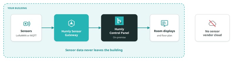 With on-premise Humly Control Panel, sensor data stays inside your building and no sensor vendor cloud is involved
