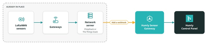 Reuse an existing LoRaWAN network: add one webhook from your network server to Humly Sensor Gateway
