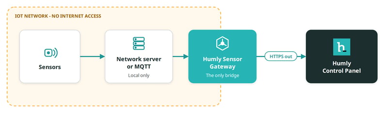 Sensors on an isolated IoT network with no internet access; Humly Sensor Gateway is the only bridge to Humly Control Panel