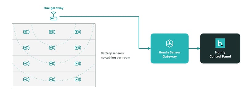 One LoRaWAN gateway covers several floors of battery-powered sensors without cabling to each room