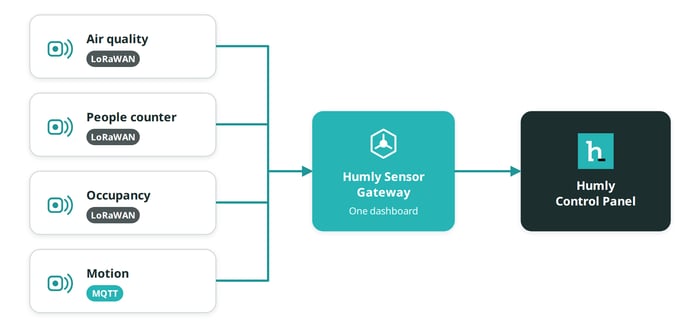 Different sensor types and brands, over LoRaWAN and MQTT, all managed through one Humly Sensor Gateway