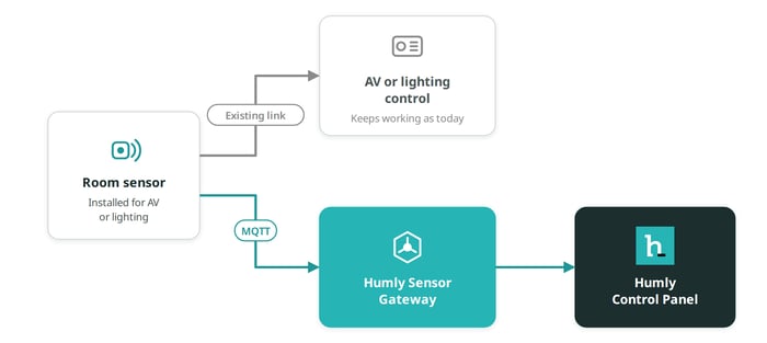 One room sensor serves two systems: AV or lighting control as today, and Humly over MQTT through Humly Sensor Gateway