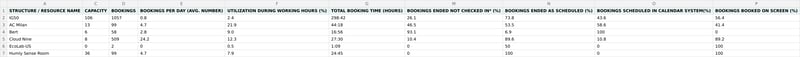 A statistics export opened in a spreadsheet, showing a building row and five room rows with a selection of columns