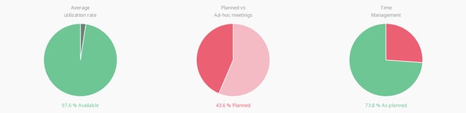 The three charts: Average utilization rate, Planned vs Ad-hoc meetings and Time Management