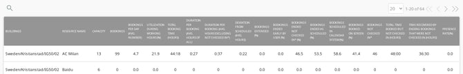 The statistics table with the building row and resource rows